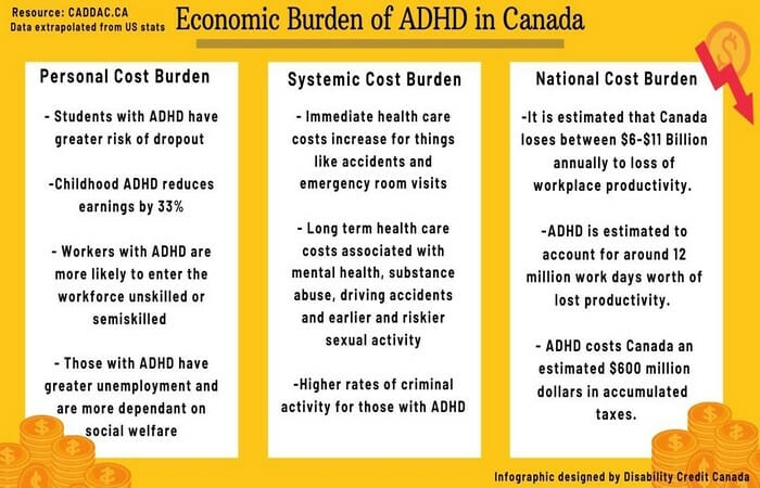 Economic Burden of ADHD